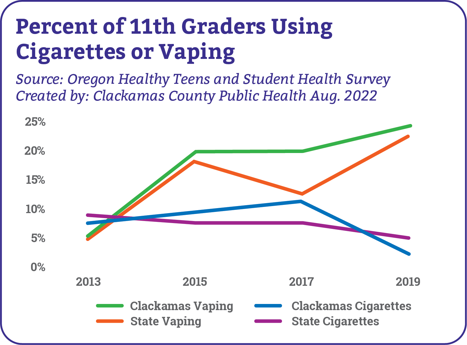 Public Health Impact Report On The Dangers Of Youth Vaping Clackamas County